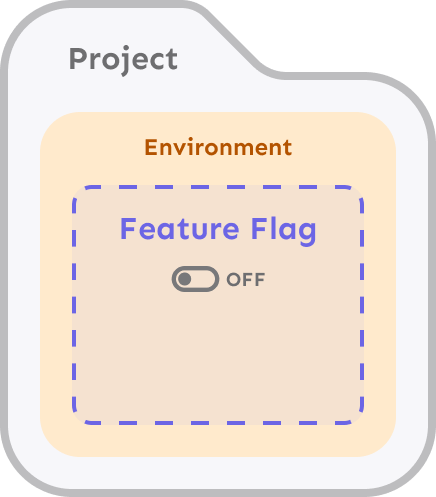 A hierarchy showing a project containing an environment containing a feature flag configuration.